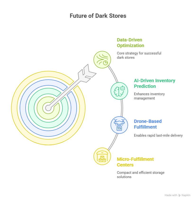 Dark Stores Explained: The Hidden Infrastructure Behind 10-Minute Deliveries 3 Micro, Smart, and AI-Driven