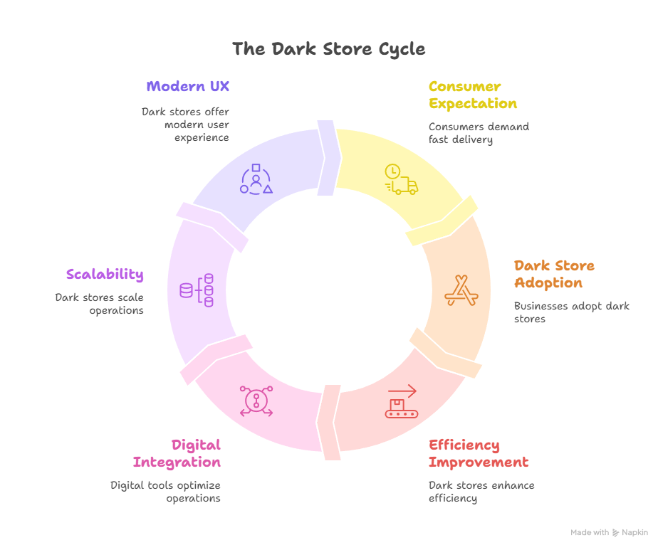 Why Are Dark Stores Booming​