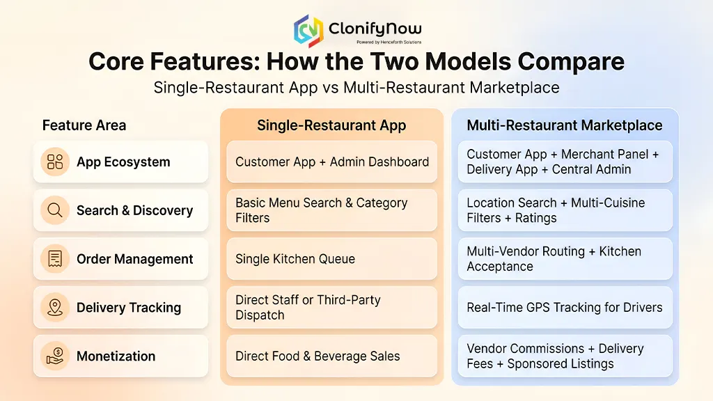 Comparison of Single Restaurant vs Multi-Restaurant Marketplace